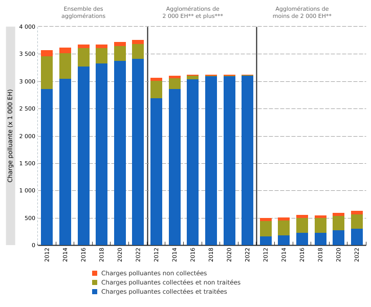 Collecte et traitement des charges polluantes des eaux urbaines résiduaires* des agglomérations en Wallonie